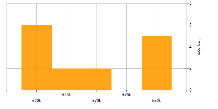 Salary histogram for Principal Systems Engineer in Berkshire