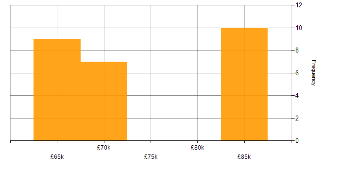 Salary histogram for Principal Systems Engineer in Devon
