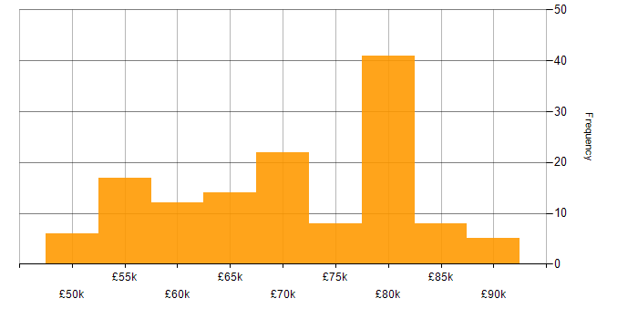 Salary histogram for Principal Systems Engineer in England