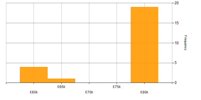 Salary histogram for Principal Systems Engineer in the Midlands
