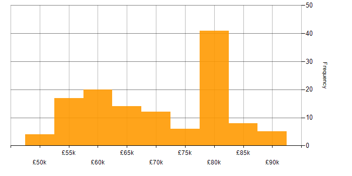Salary histogram for Principal Systems Engineer in the UK excluding London