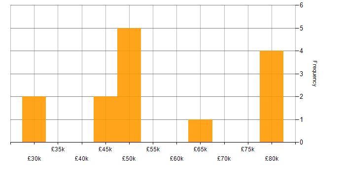 Salary histogram for Private Banking in London