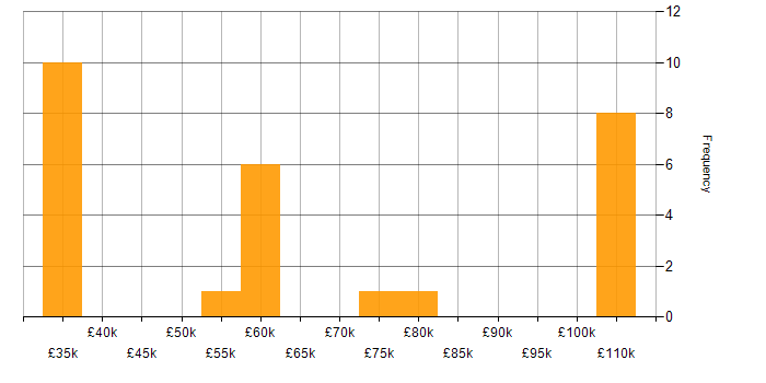 Salary histogram for Private Cloud in Birmingham