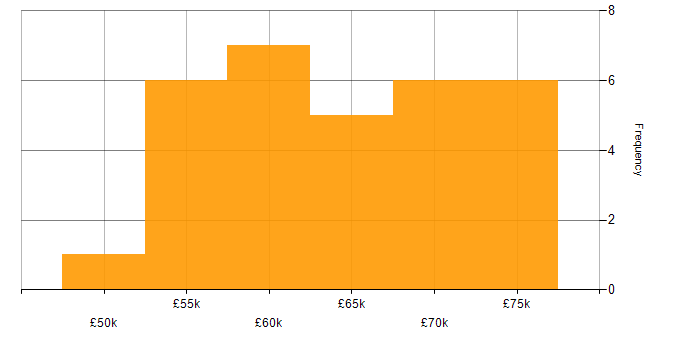 Salary histogram for Private Cloud in Bristol