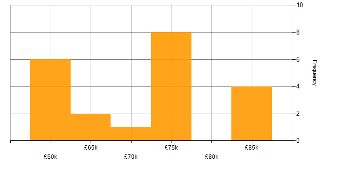 Salary histogram for Private Cloud in Cheltenham
