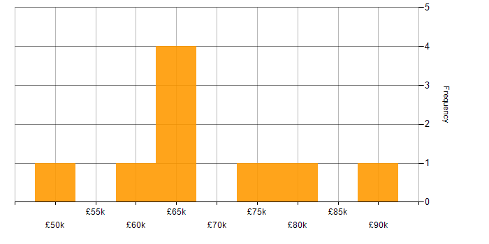 Salary histogram for Private Cloud in the City of London