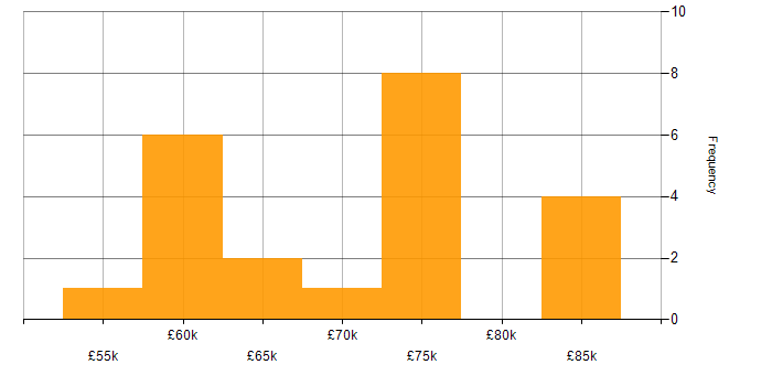 Salary histogram for Private Cloud in Gloucestershire