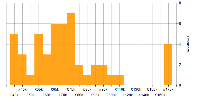 Salary histogram for Private Cloud in London