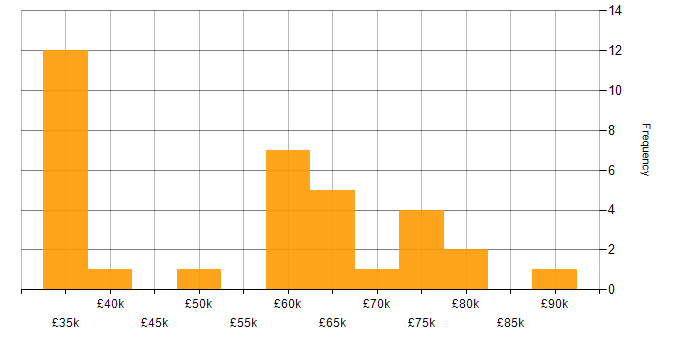 Salary histogram for Private Cloud in Manchester