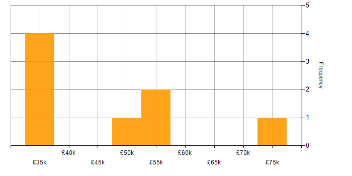Salary histogram for Private Cloud in the North East