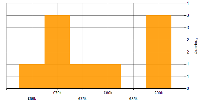 Salary histogram for Private Cloud in Reading