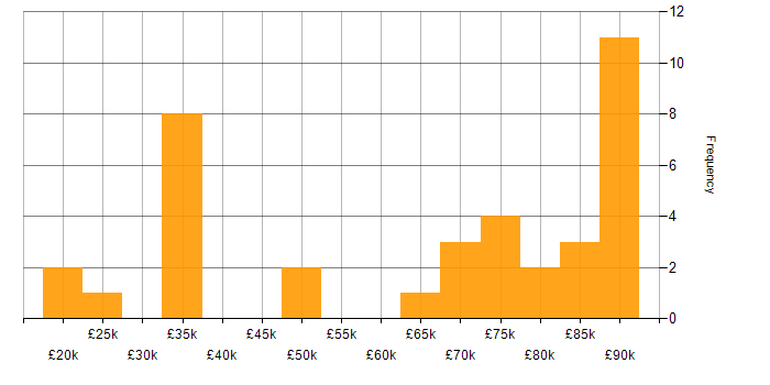 Salary histogram for Private Cloud in the South East