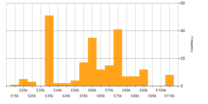 Salary histogram for Private Cloud in the UK excluding London