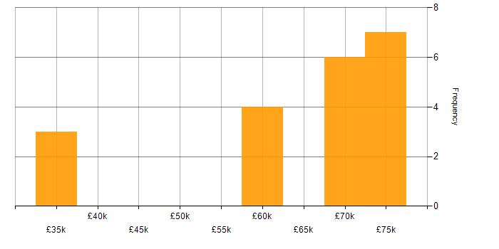 Salary histogram for Private Cloud in West Yorkshire
