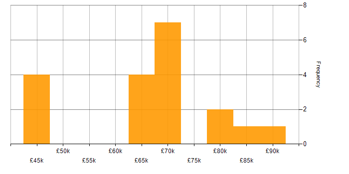 Salary histogram for Privileged Access Management in London