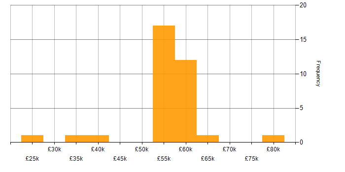 Salary histogram for Privileged Identity Management in the UK