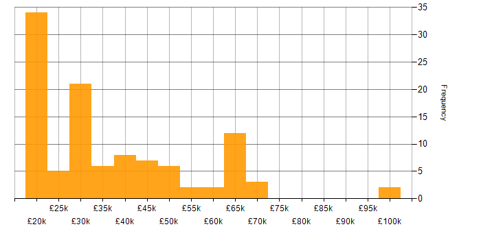 Salary histogram for Proactive Maintenance in England