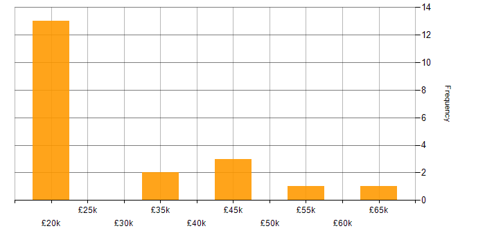 Salary histogram for Proactive Maintenance in the Midlands