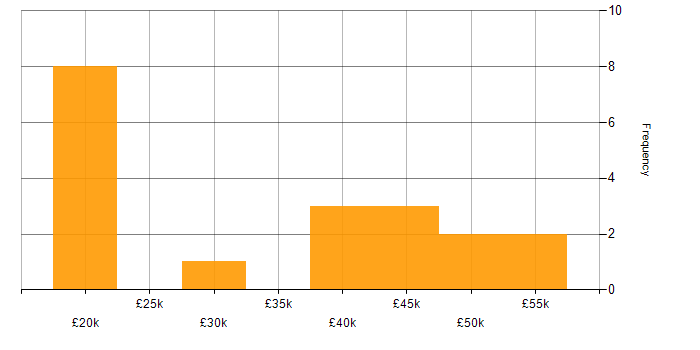 Salary histogram for Proactive Maintenance in the North of England