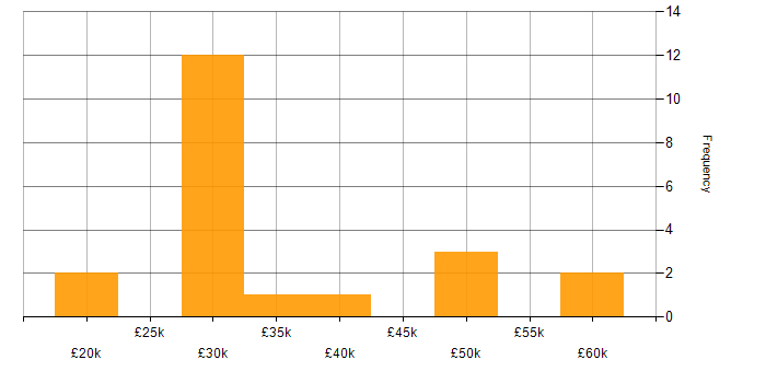 Salary histogram for Proactive Maintenance in the South East