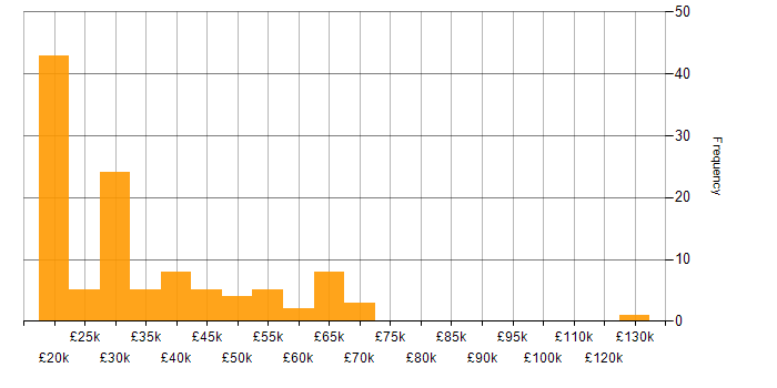 Salary histogram for Proactive Maintenance in the UK