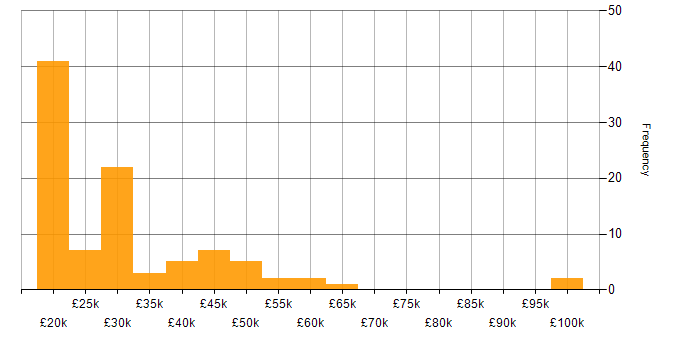 Salary histogram for Proactive Maintenance in the UK excluding London