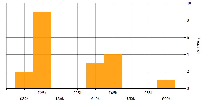 Salary histogram for Proactive Management in the East Midlands