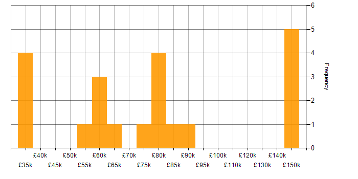 Salary histogram for Proactive Management in London