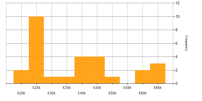 Salary histogram for Proactive Management in the Midlands