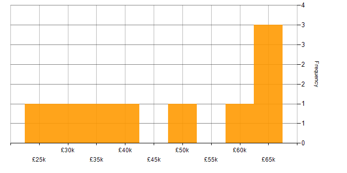 Salary histogram for Proactive Management in the West Midlands