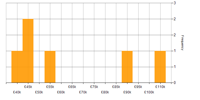 Salary histogram for Proactive Monitoring in Central London