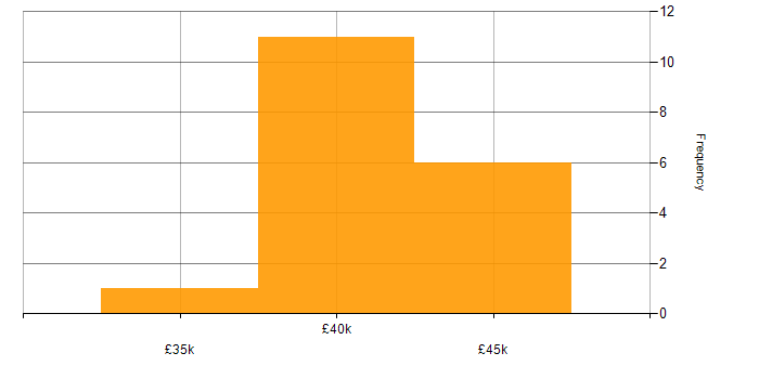 Salary histogram for Proactive Monitoring in Cheshire