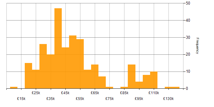 Salary histogram for Proactive Monitoring in England
