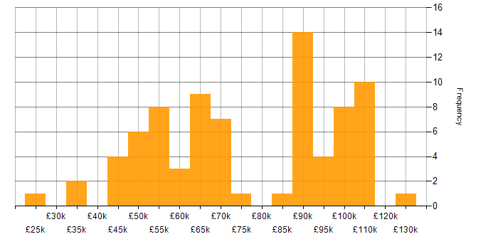 Salary histogram for Proactive Monitoring in London