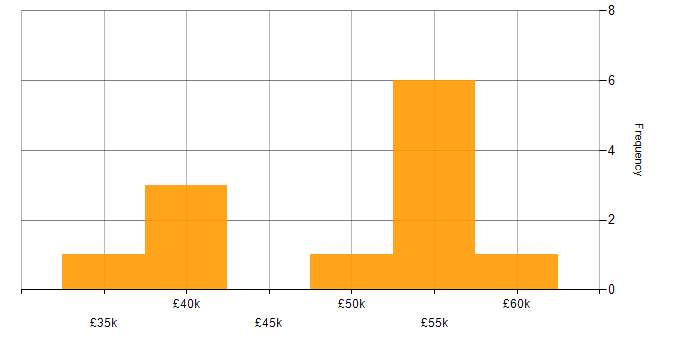 Salary histogram for Proactive Monitoring in Scotland