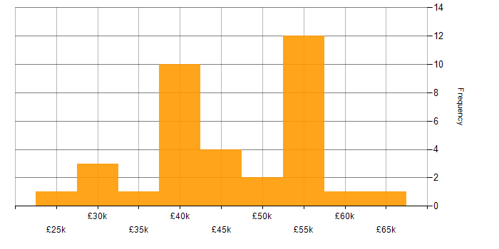 Salary histogram for Proactive Monitoring in the South East