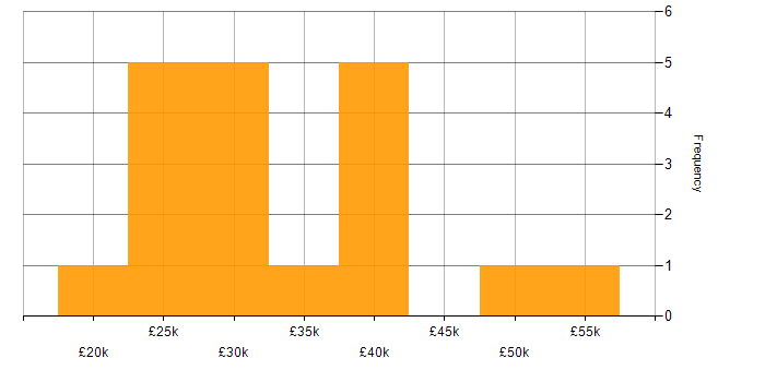 Salary histogram for Proactive Monitoring in the South West