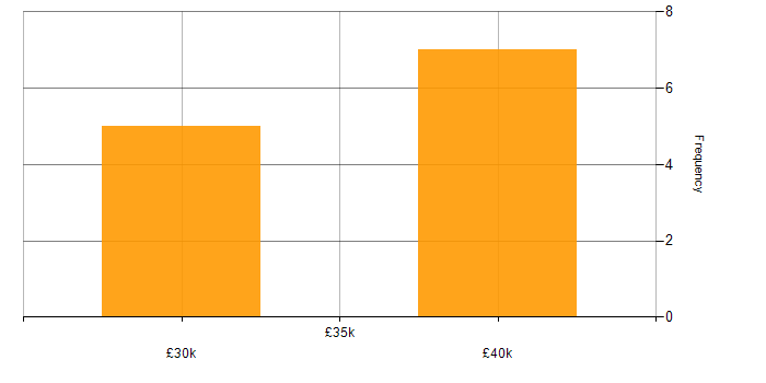 Salary histogram for Proactive Monitoring in Staffordshire