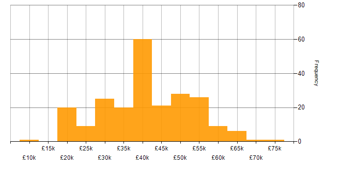 Salary histogram for Proactive Monitoring in the UK excluding London