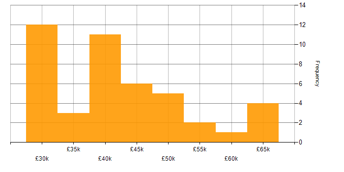 Salary histogram for Proactive Monitoring in the West Midlands