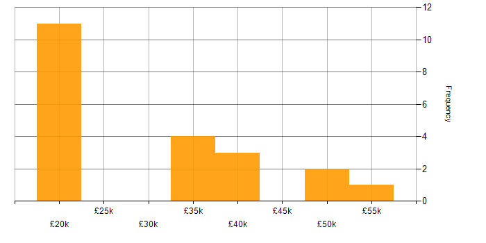 Salary histogram for Proactive Monitoring in York