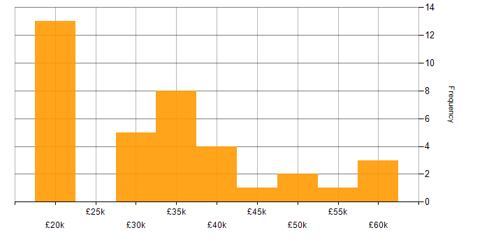 Salary histogram for Proactive Monitoring in Yorkshire