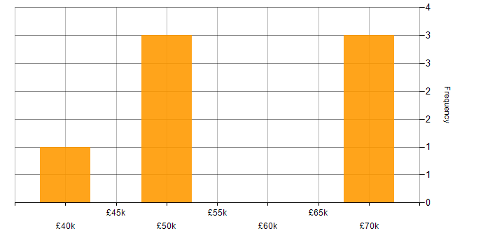 Salary histogram for Problem Management in Cardiff