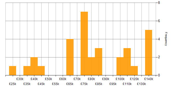 Salary histogram for Problem Management in Central London