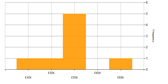 Salary histogram for Problem Management in Cheshire