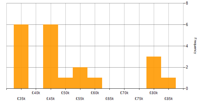 Salary histogram for Problem Management in the East of England