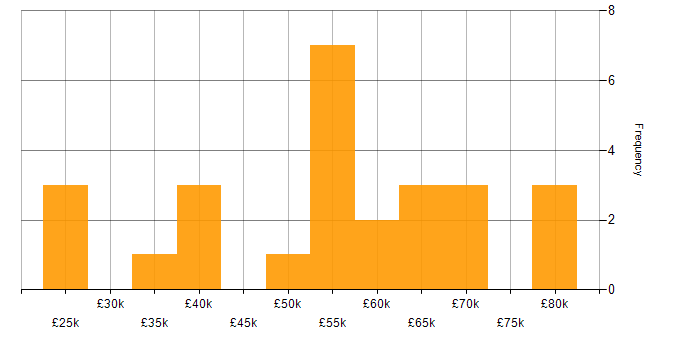 Salary histogram for Problem Management in Manchester
