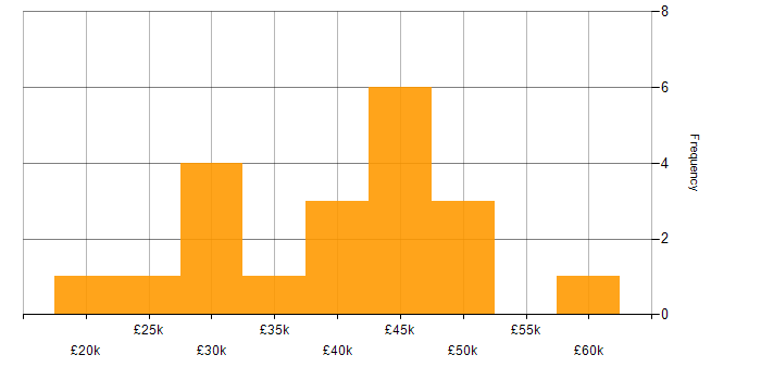 Salary histogram for Problem Management in the North East