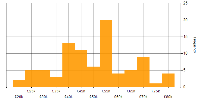 Salary histogram for Problem Management in the North of England