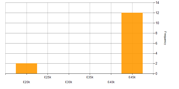 Salary histogram for Problem Management in Portsmouth